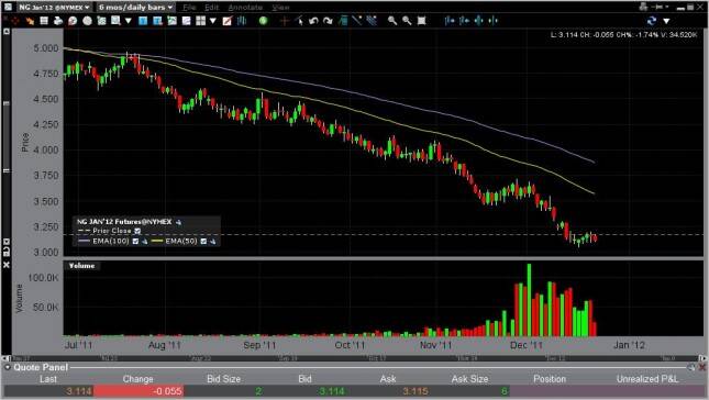 Natural Gas Forecast December 26, 2011, Technical Analysis 