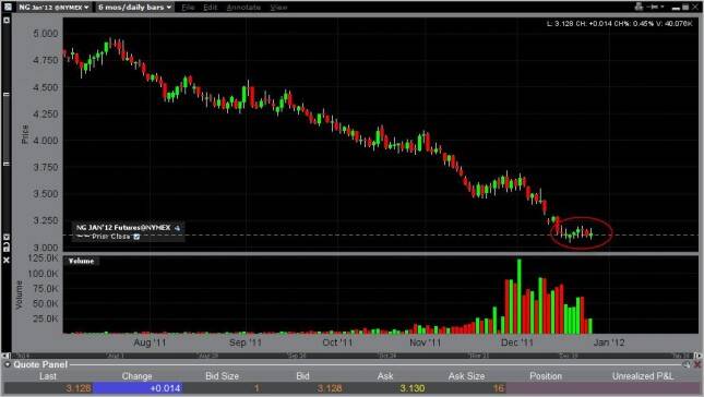 Natural Gas Forecast December 28, 2011, Technical Analysis 