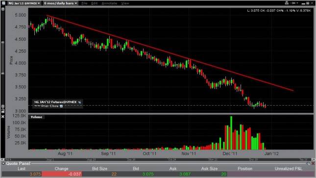Natural Gas Forecast December 29, 2011, Technical Analysis 