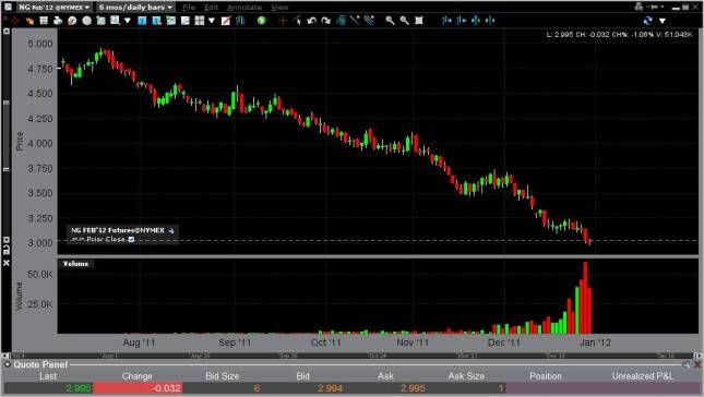 Natural Gas Forecast January 2, 2012, Technical Analysis 