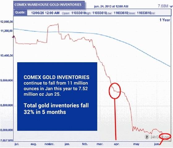 COMEX WAREHOUSE GOLD INVESTORIES