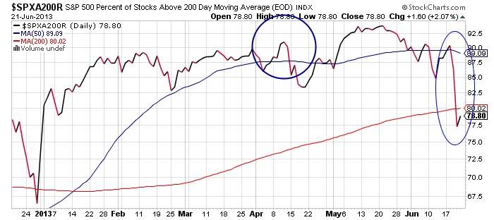 S&amp;P 500 Percent of Stocks Chart