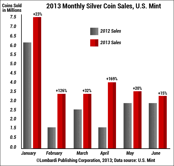 2013-Monthly-Silver-Coin-Sales-U-S-Mint
