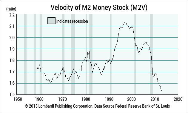 Velocity of M2 Money Stock(M2V)