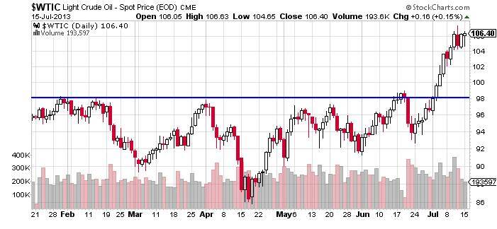 WTIC Light Crude Oil- Spot Price (EOD) CME