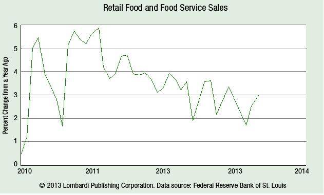 Retail Food and Food Service Sales