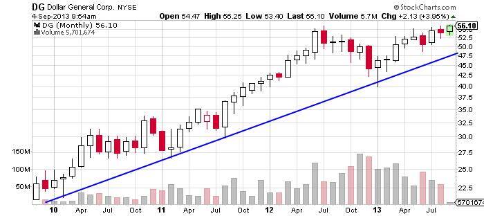 Dollar General Corporation Chart