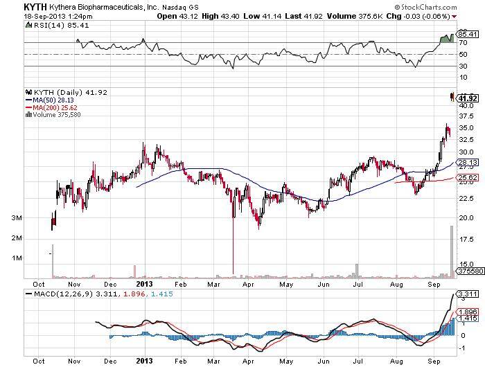 KYTHERA Biopharmaceuticals Inc Chart