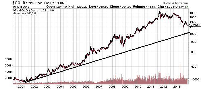 Gold Bullion: The Victim of Market Irrationality
