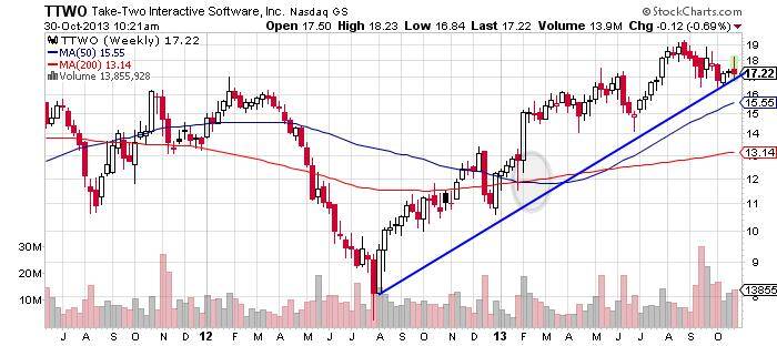 Take-Two Interactive Software Inc Chart