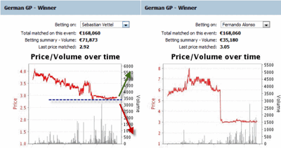 Betfair Trading Tips Of Formula 1 Drivers Graphs German Gp 12