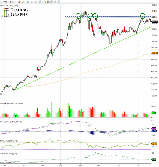 is it worth buying apple stock