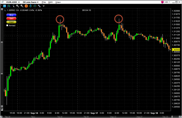 Double Top pattern in EUR/USD chart signaling Retracement