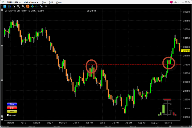 Technical Analysis EUR/USD: When to Buy in a Corrective Drop