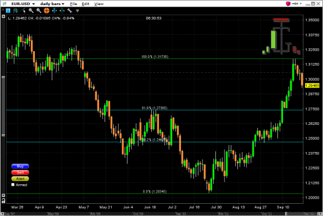 eurusd-forex-daily-graph-fibonacci-retracement