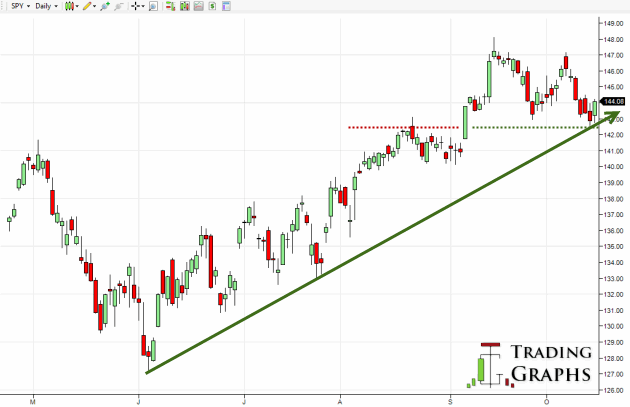 Stop Loss and Trailing Stop orders in Online Trading