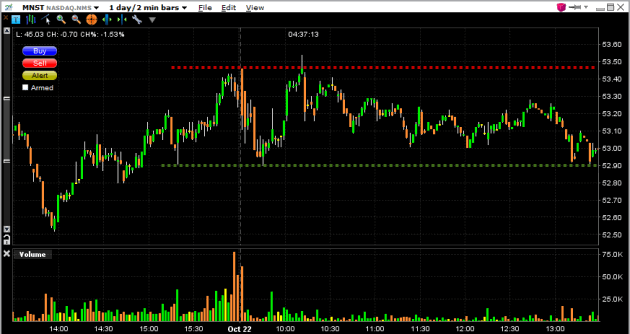 Day Trading Monster Energy stock during breaking news