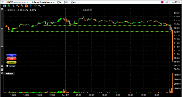 Monster-energy-stock-intraday-chart-decline