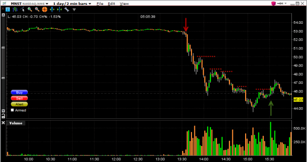 Monster-energy-stock-intraday-chart-exit-resistance