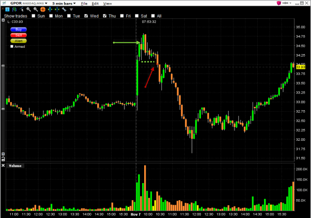 day-trading-gpor-stock-chart
