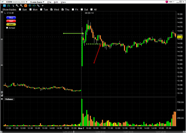 day-trading-cien-stock-chart