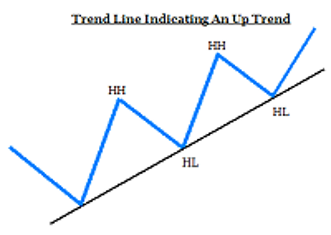 Day Trading Stocks with Technical Analysis Rules: Trend lines
