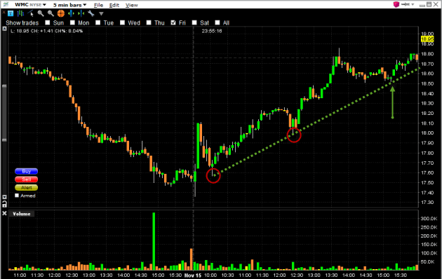day-trading-wmc-stock-chart-up-trend-line