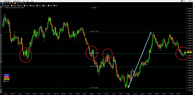 EUR/USD Forecast: Using Fibonacci Retracement Levels in Forex Graph