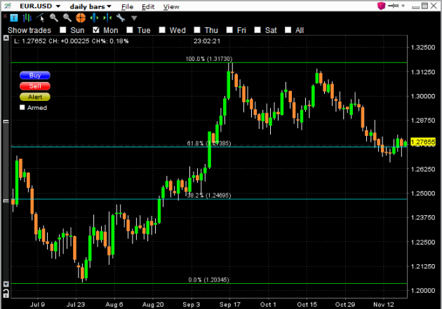 eur-usd-fibonacci-retracement-chart