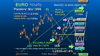 Elliott Wave Strategy #EURUSD - Switching from High Probability to High Return/Risk