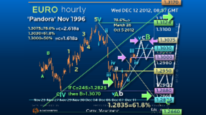 Elliott Wave Strategy EURUSD – Switching from High Probability to High Return/Risk