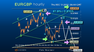 Elliott Wave Strategy #EURGBP - The Next Move should be more than 100 pips!