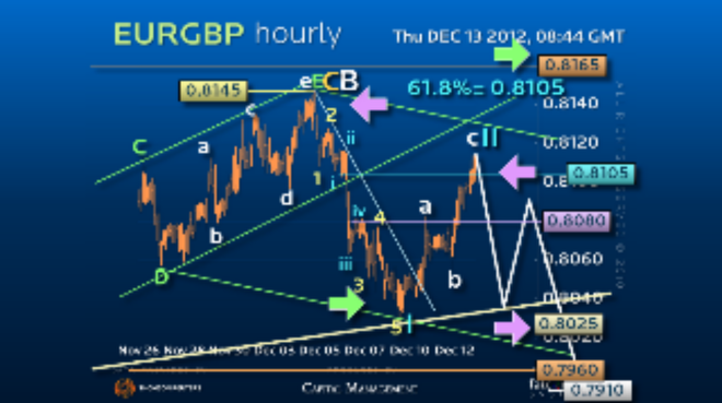 Elliott Wave Strategy EURGBP – The Next Move should be more than 100 pips!