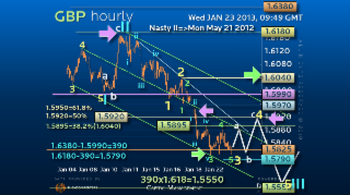 Elliott Wave Strategy #GBPUSD - Cable Weakness can still get 'Nastier'