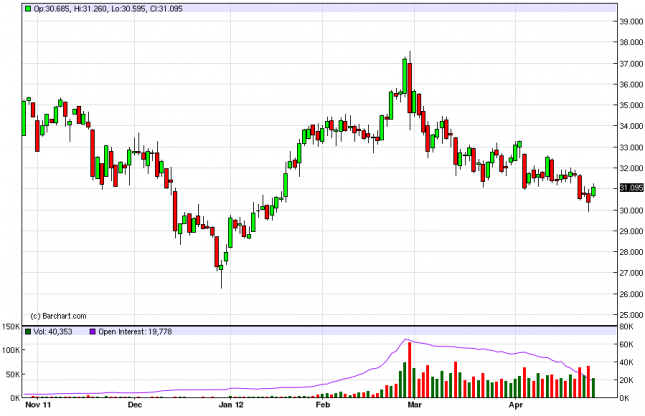 Silver Forecast for April 27, 2012, Technical Analysis