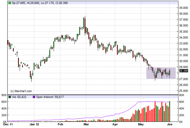 Silver Forecast June 4, 2012, Technical Analysis 