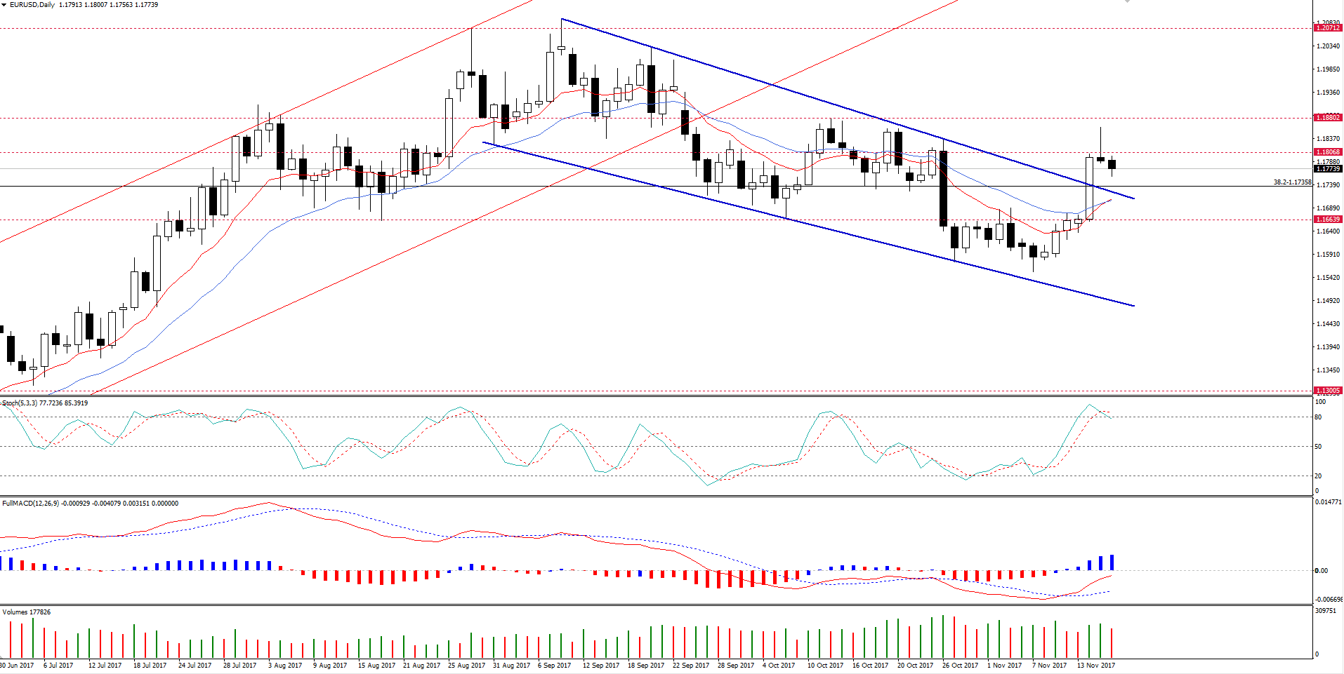 EUR/USD Poderá Retomar Alta