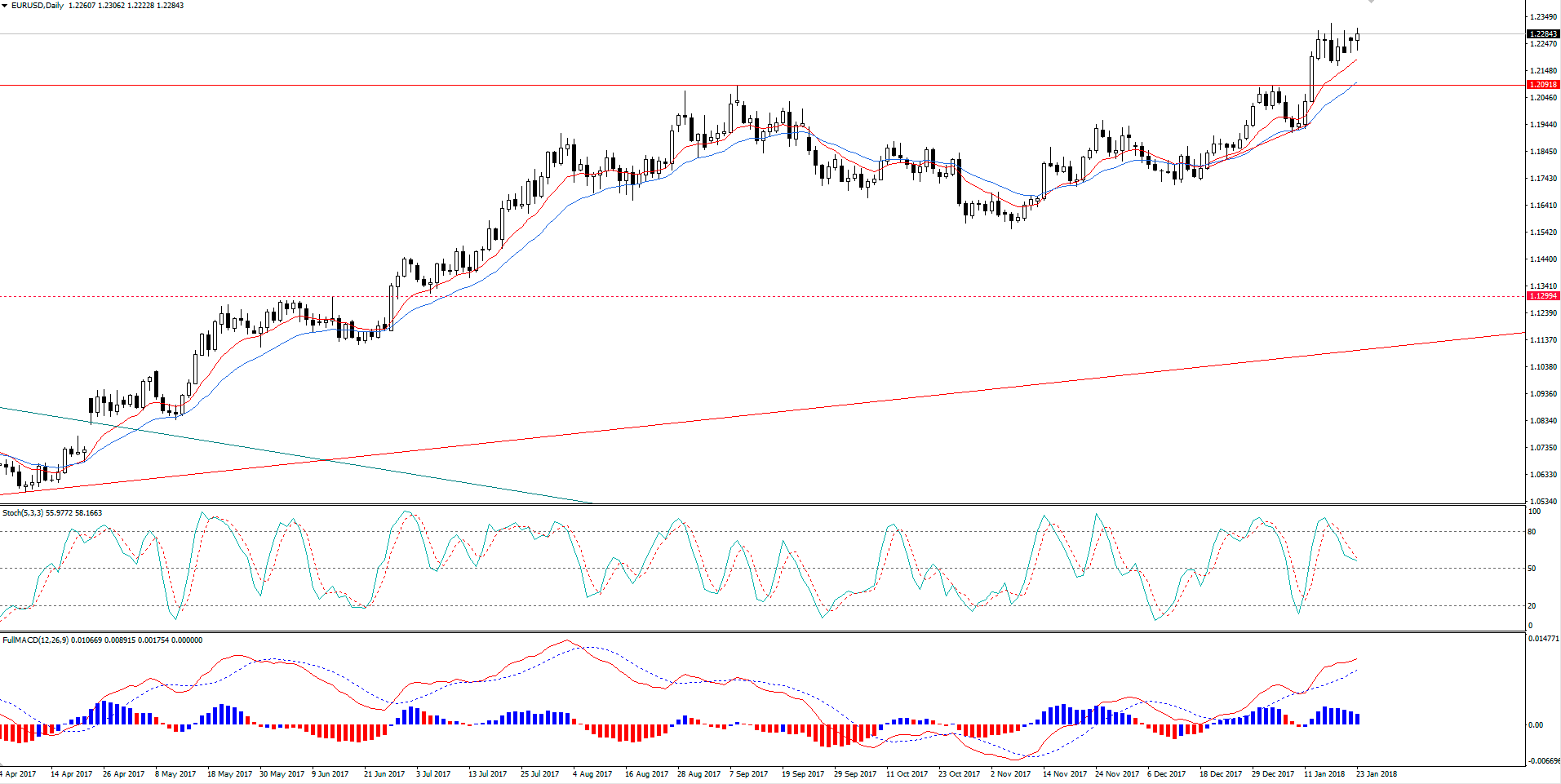 EUR/USD Poderá Continuar Movimento Altista