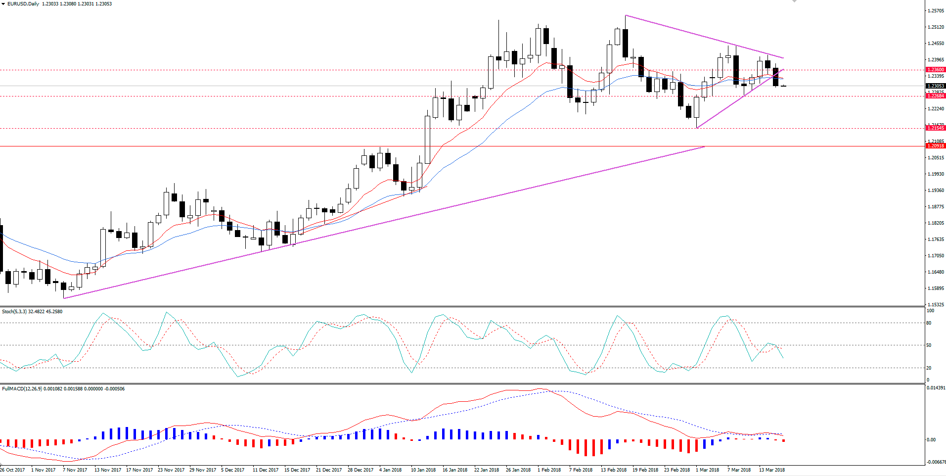 EUR/USD | Dólar Esboça Reação