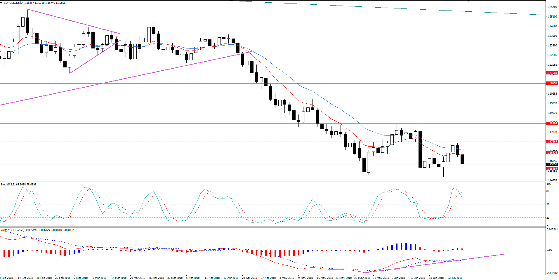 EUR/USD Retoma Tendência de Baixa