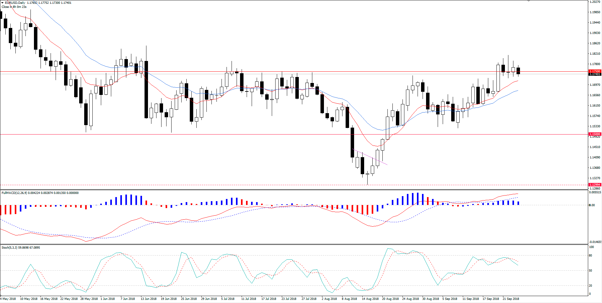 EUR/USD Encontra Resistência