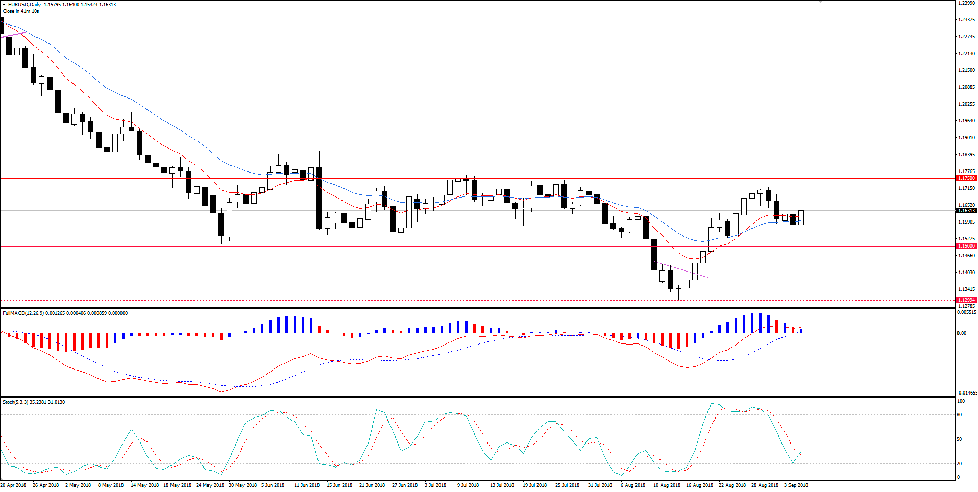 EUR/USD Posicionado Para Alta