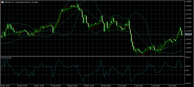 Tela de Gráfico do MetaTrader 5