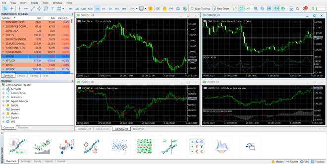 Painel principal do MetaTrader 5