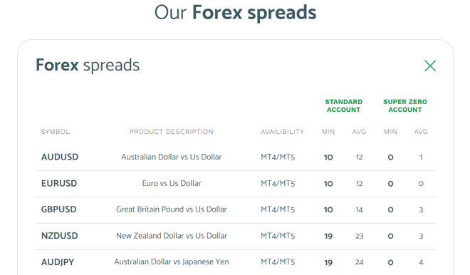 Spreads forex da Zero Markets