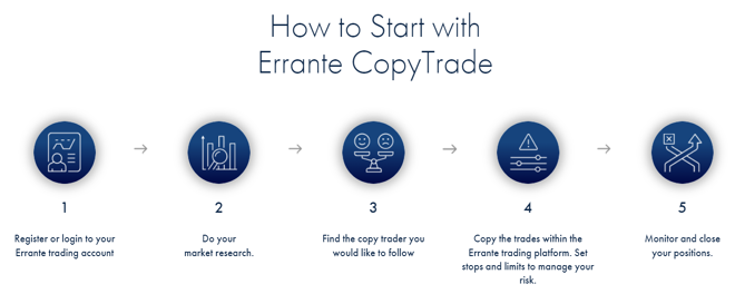 Processo de copy trading da Errante