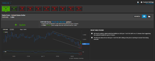 Uma ideia de negociação em destaque pela Trading Central