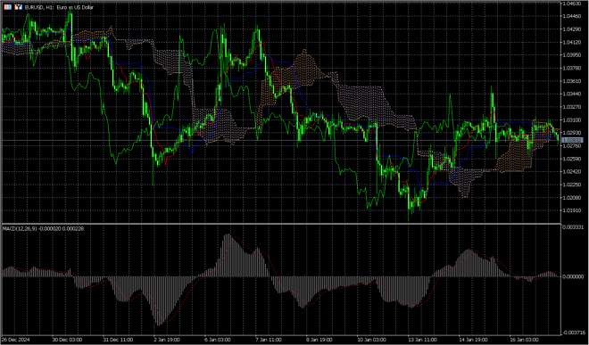 Tela de gráficos do MetaTrader 5
