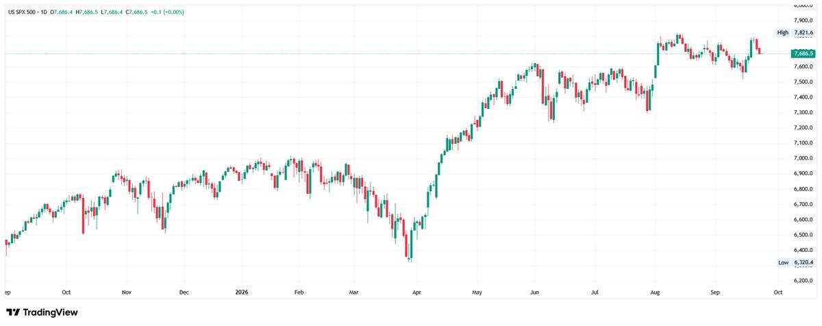 Gráfico diario de velas del S&P 500 desde finales de 2025 hasta septiembre del 2026, mostrando una tendencia alcista hacia 7800 que ahora consolida ligeramente por debajo.