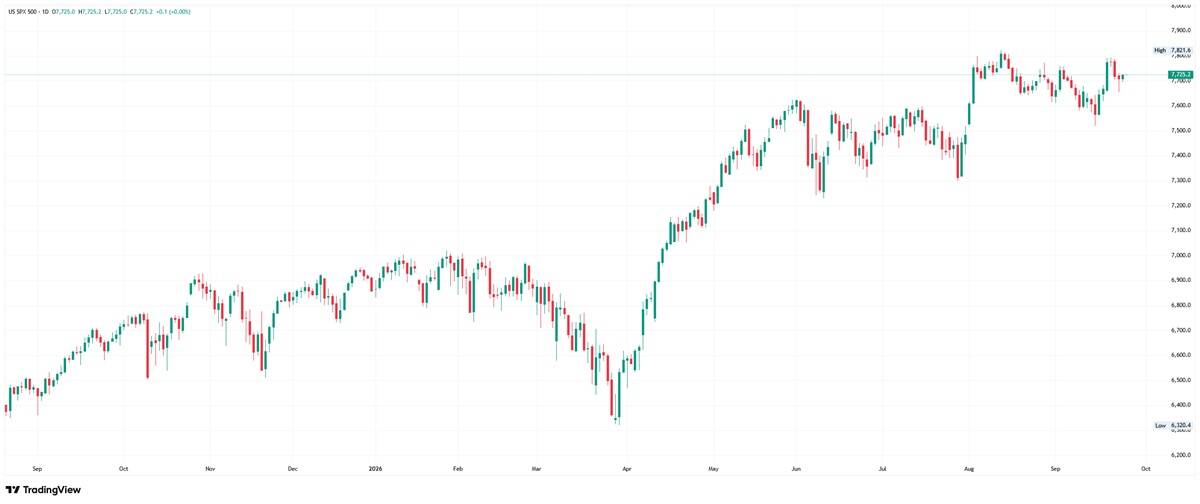 Gráfico diario del S&P 500 consolidando cerca de máximos históricos, en la zona de los 7700.
